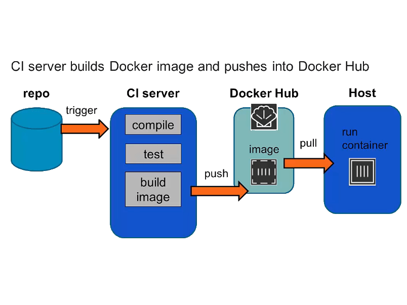 Docker Carpentry Pulling And Pushing To Docker Hub - High Quality Ocean Design - Full HD
